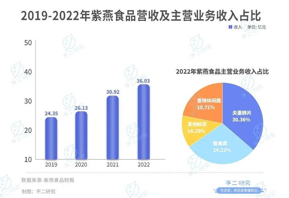 上市后首份财报，紫燕食品去年净利下降超3成