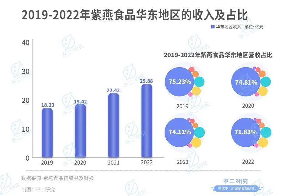 上市后首份财报，紫燕食品去年净利下降超3成