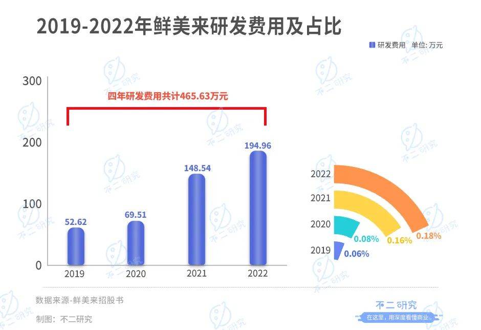 鲜美来三闯IPO，去年靠鱼虾收入10亿