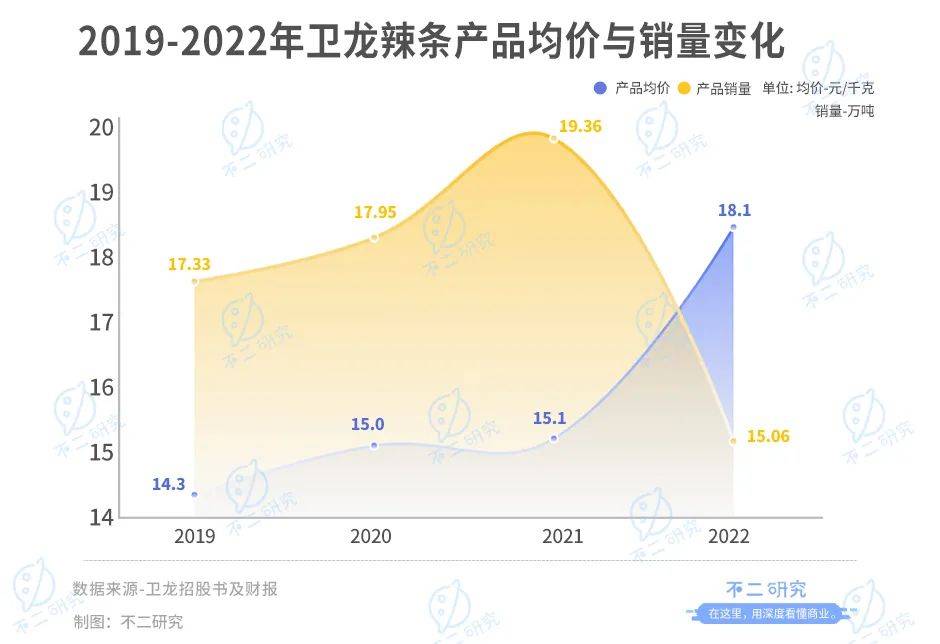 卫龙上市后首份财报：营收净利双降、去年净利下滑8成