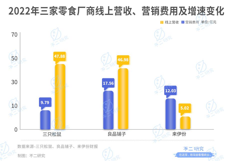 三只松鼠、来伊份、良品铺子财报PK，“卷”不出新故事？