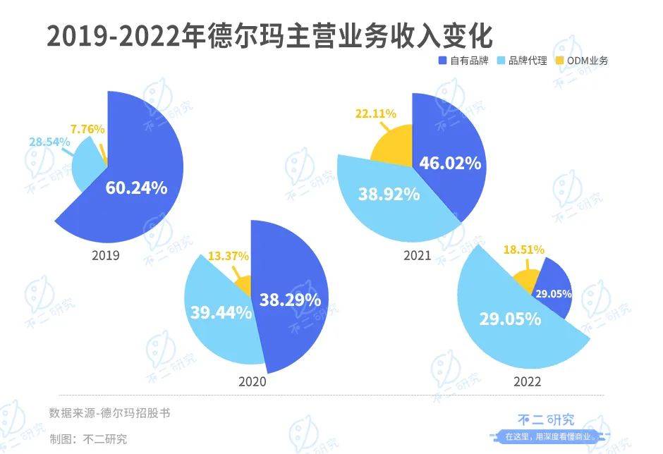 德尔玛IPO首日破发，市值蒸发超4亿