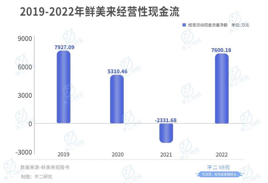 鲜美来三闯IPO，去年靠鱼虾收入10亿