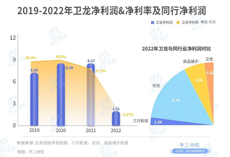 卫龙上市后首份财报：营收净利双降、去年净利下滑8成