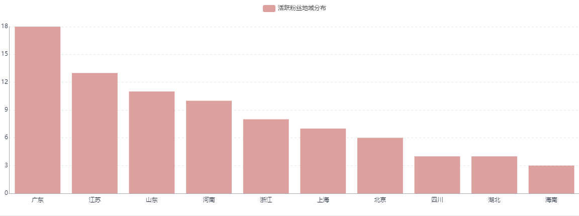 B站（哔哩哔哩）用户画像分析