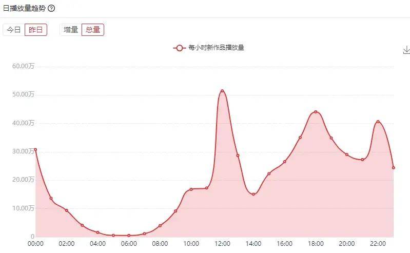 B站哪个时间段发稿流量最大