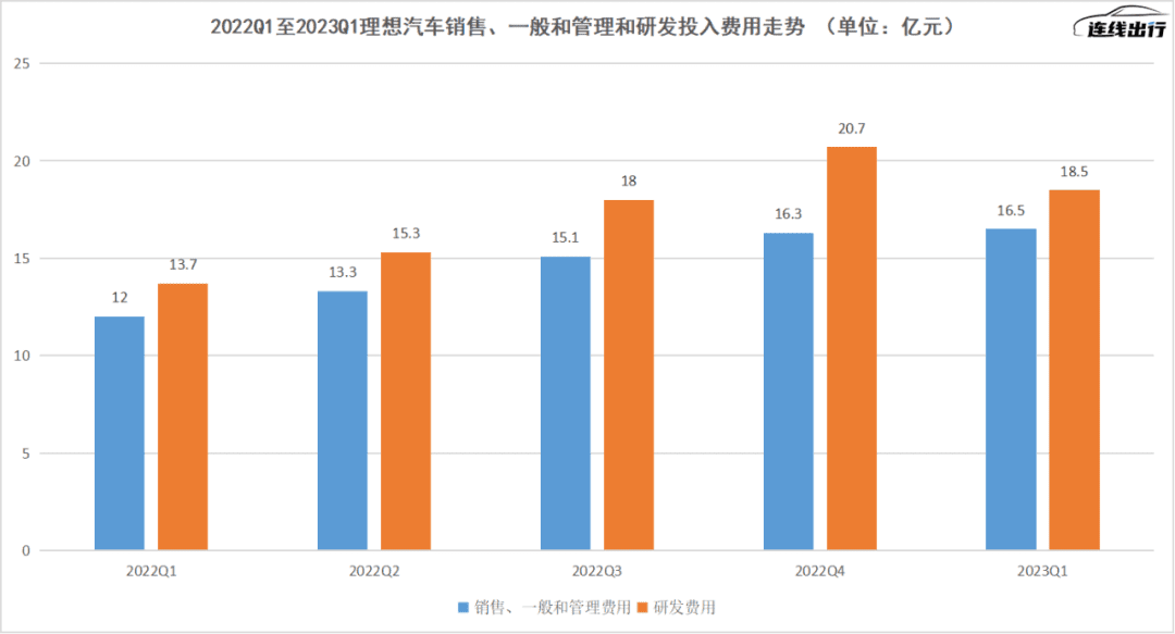 抠门换来“最好季度”，但理想还不能松口气