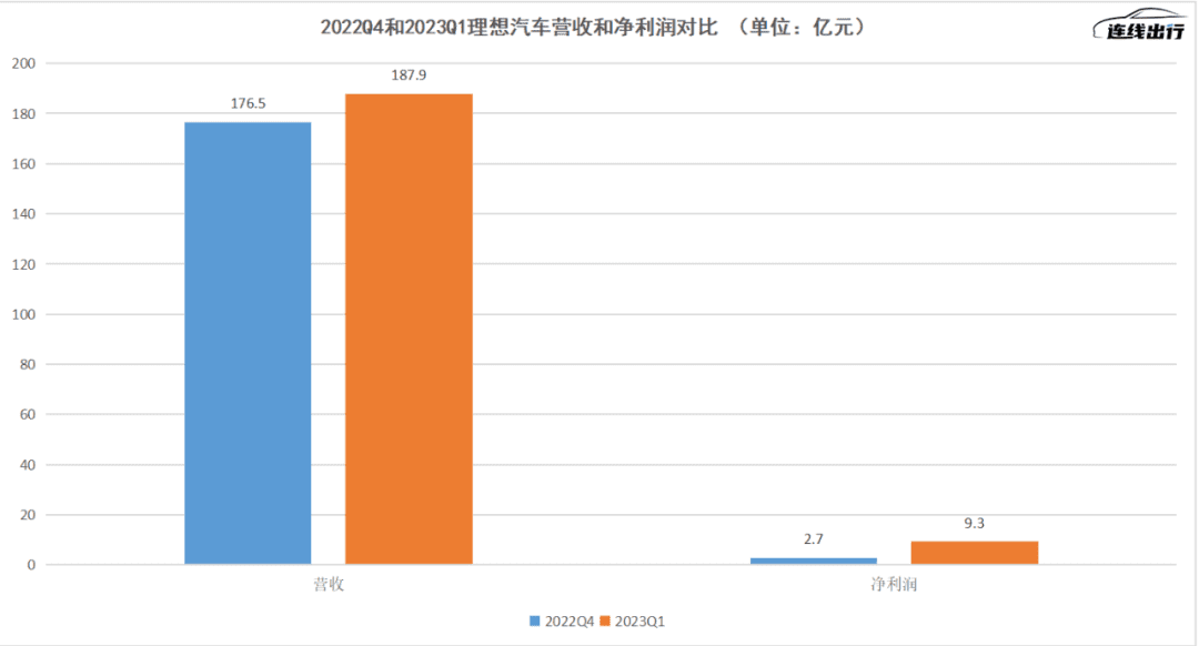 抠门换来“最好季度”，但理想还不能松口气