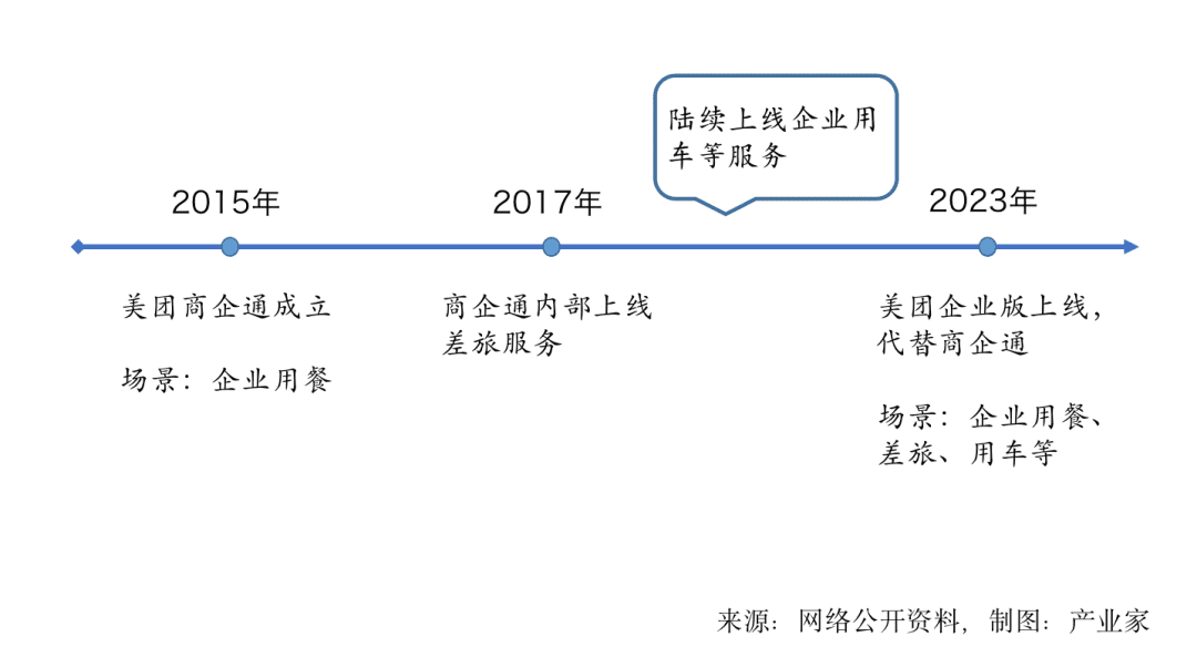 美团企业版背后，费控和「know-how」的双重苦战