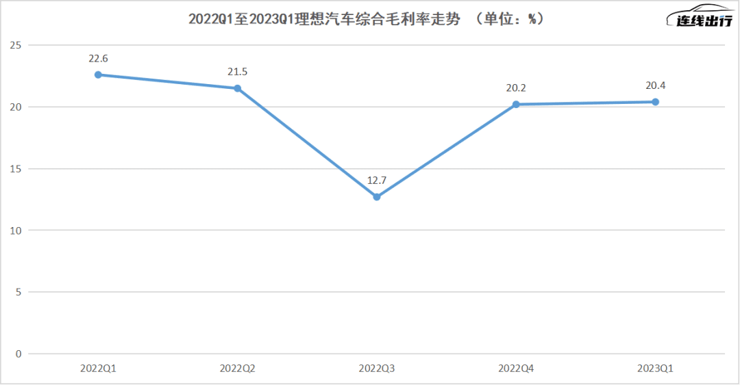 抠门换来“最好季度”，但理想还不能松口气