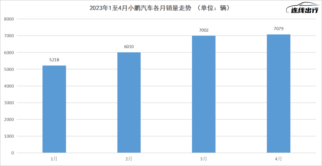 经历“阵痛”的小鹏汽车，二季度有“止痛药”吗？