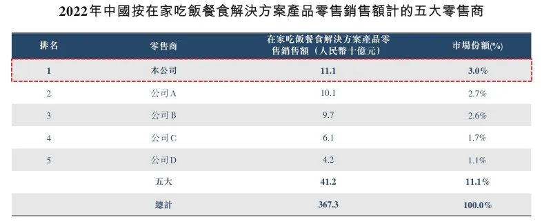 万家门店带来超70亿营收，2023年的锅圈还焦虑吗？