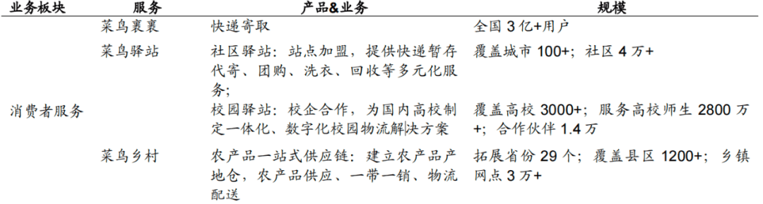 上市之前，菜鸟还要努把力