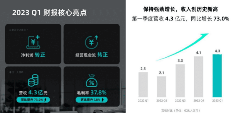 技术积极变革、深耕国内外业务，禾赛成IPO之后首个实现盈利的激光雷达公司