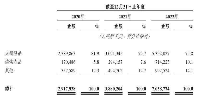 万家门店带来超70亿营收，2023年的锅圈还焦虑吗？