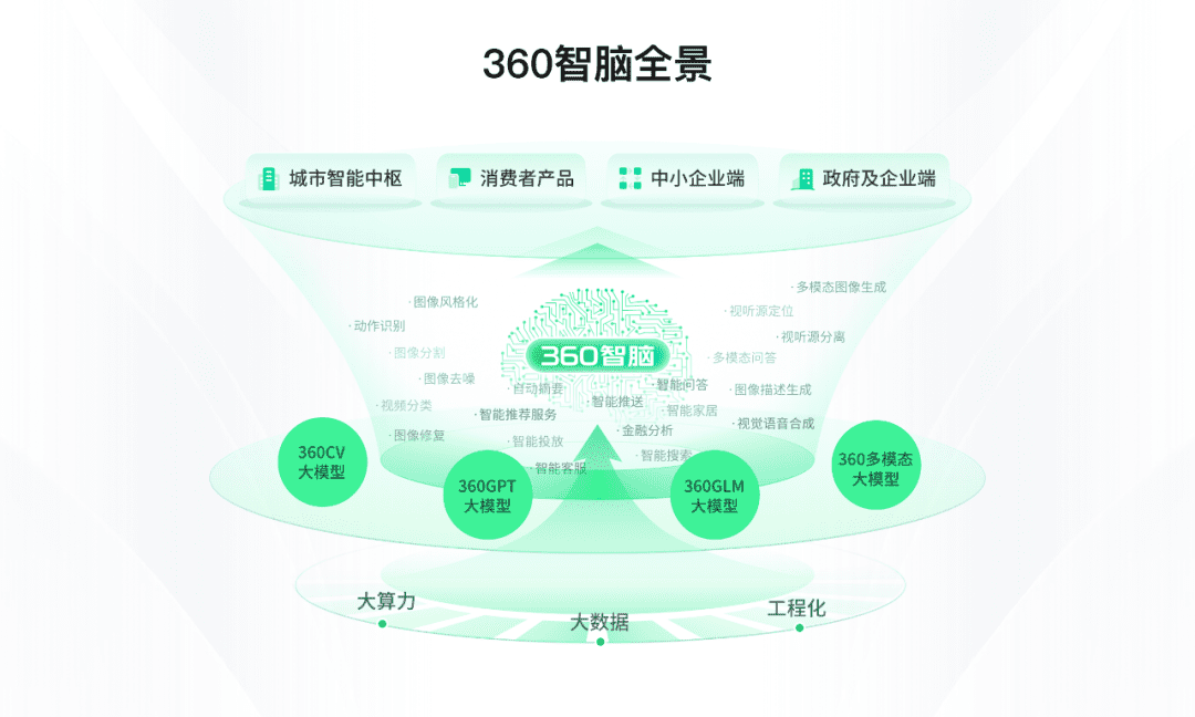 360+智谱AI，中国版“微软+OpenAI”来了