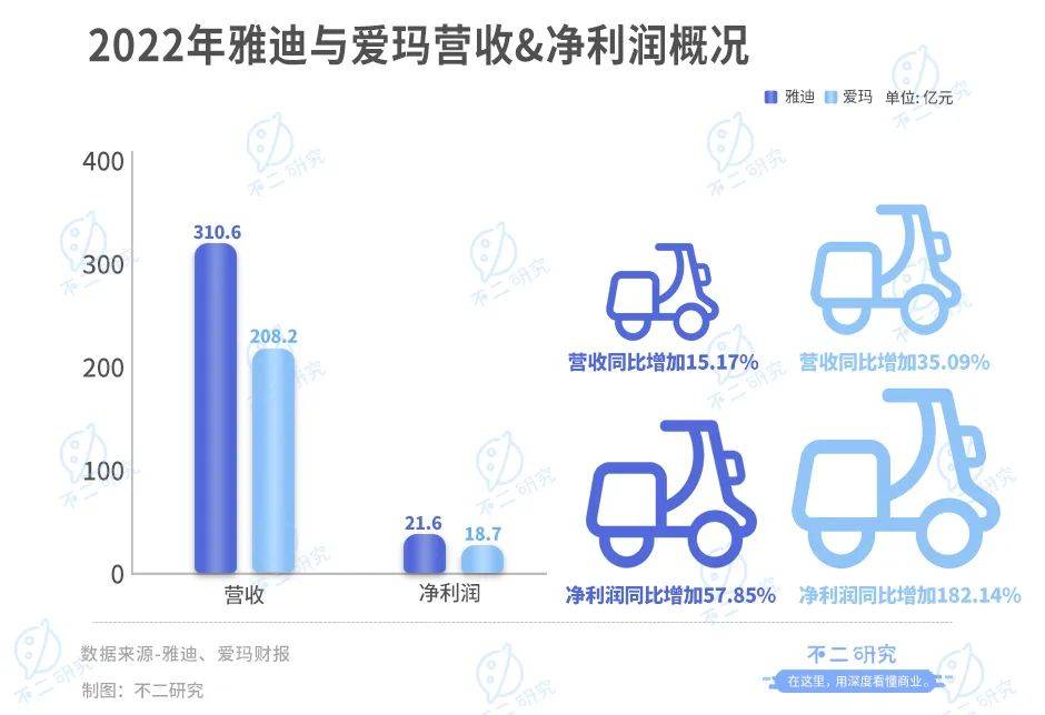 雅迪、爱玛谁是“新宠”？