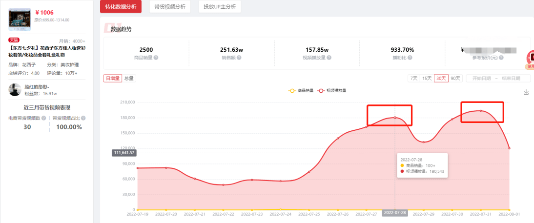 ROI超3.6！4步分析B站蓝链带货核心逻辑