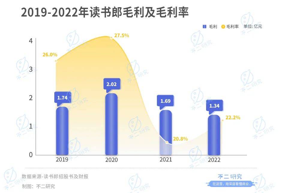 上市后首份年报，读书郎去年净利下滑94%