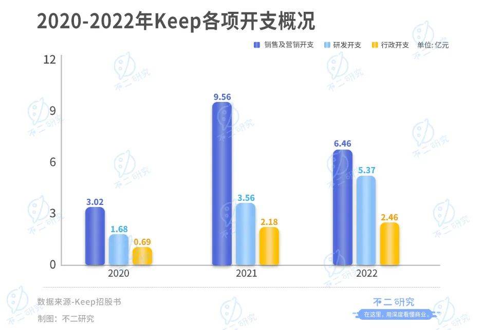 Keep通过IPO聆讯，3年烧掉16亿