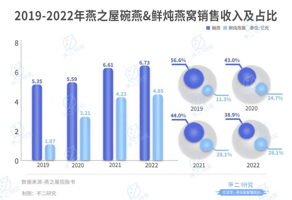 燕之屋转战港股IPO，3年广告宣传费超8亿，研发费不足1亿