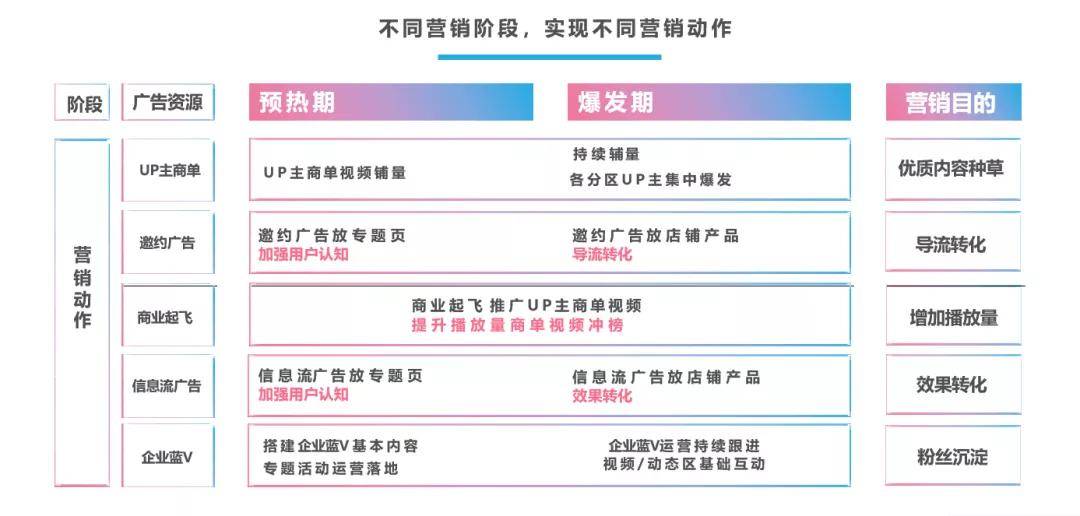 @品牌方，B站最全营销方案，快来收藏！