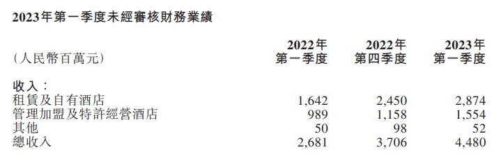 业绩超集团指引诠释“可持续发展” 华住精益增长重燃想象力