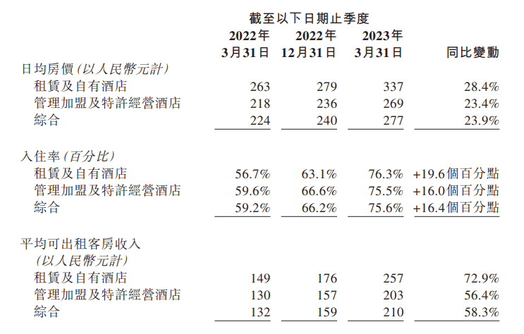 业绩超集团指引诠释“可持续发展” 华住精益增长重燃想象力