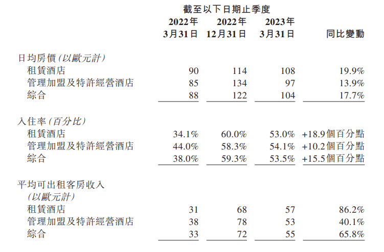 业绩超集团指引诠释“可持续发展” 华住精益增长重燃想象力