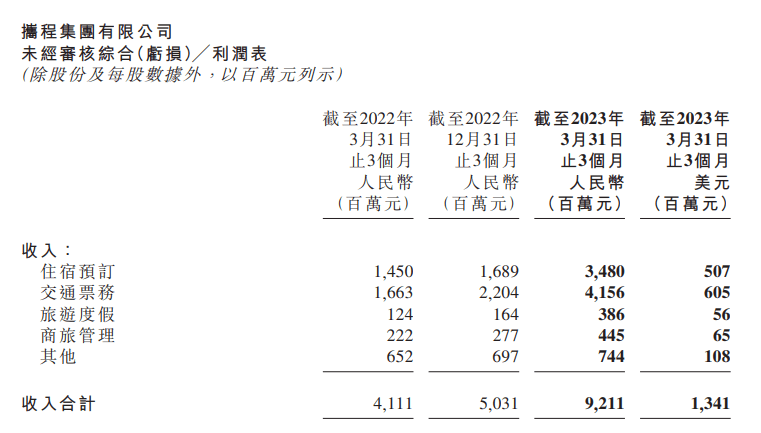 梁建章点评携程Q1开局强劲，看好夏季出行市场并对旅游行业长期前景充满信心