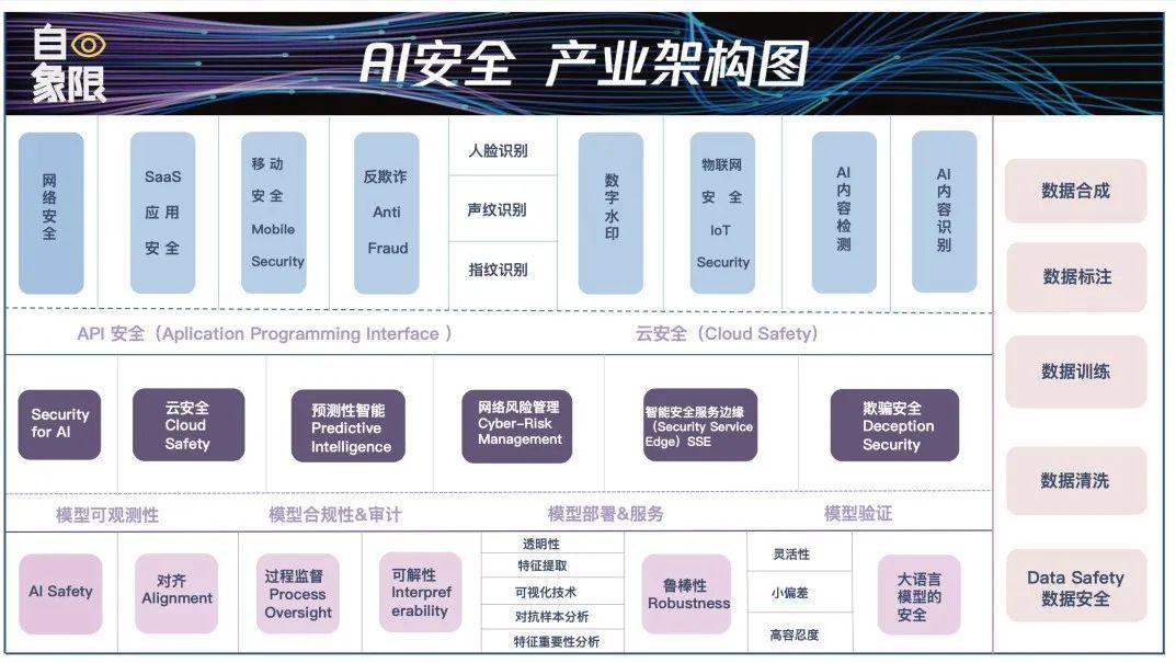 万字长文丨解构AI安全产业链条、解决方案和创业机遇