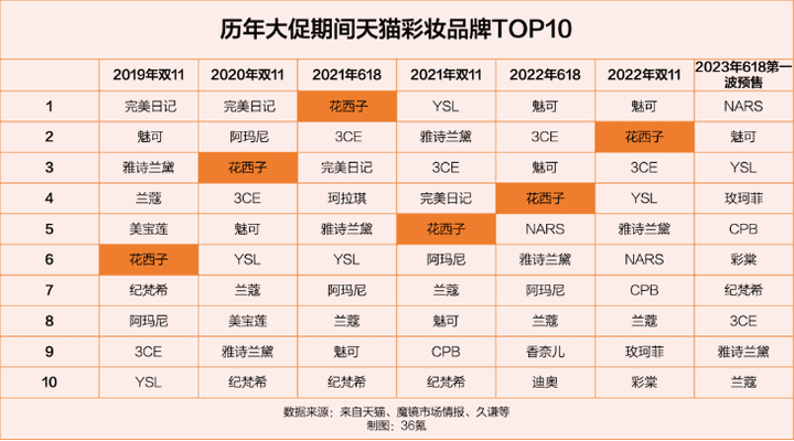 新消费品牌消失在618