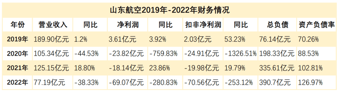 资不抵债！老牌航司山东航空进入退市倒计时