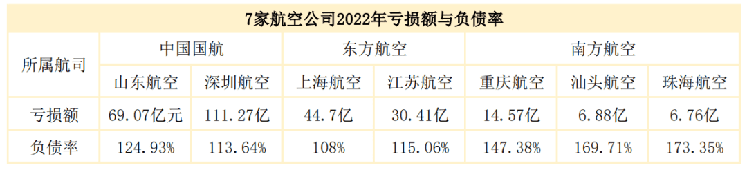 资不抵债！老牌航司山东航空进入退市倒计时