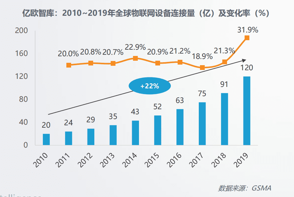 AI 2.0时代，再看消费物联网十年