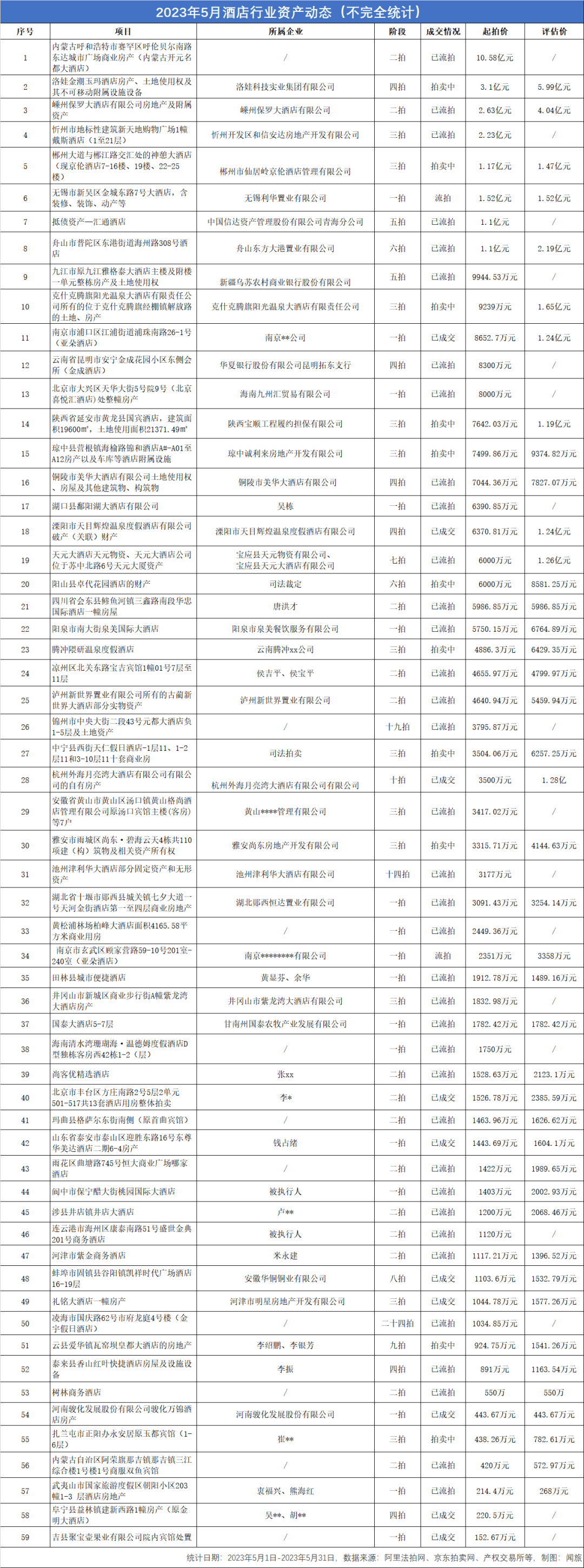 5月59家酒店挂牌拍卖，8家酒店拍卖价格超亿元