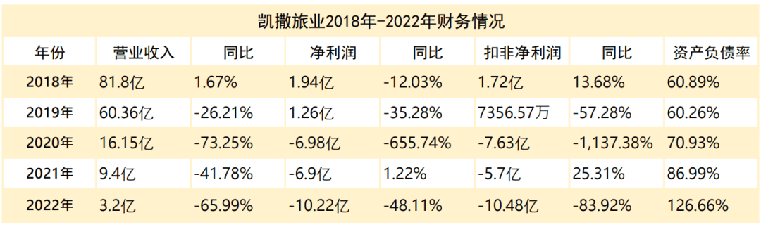 因80余万欠款被债权人追债重整，旅行社“领头羊”凯撒旅业深陷“泥潭”