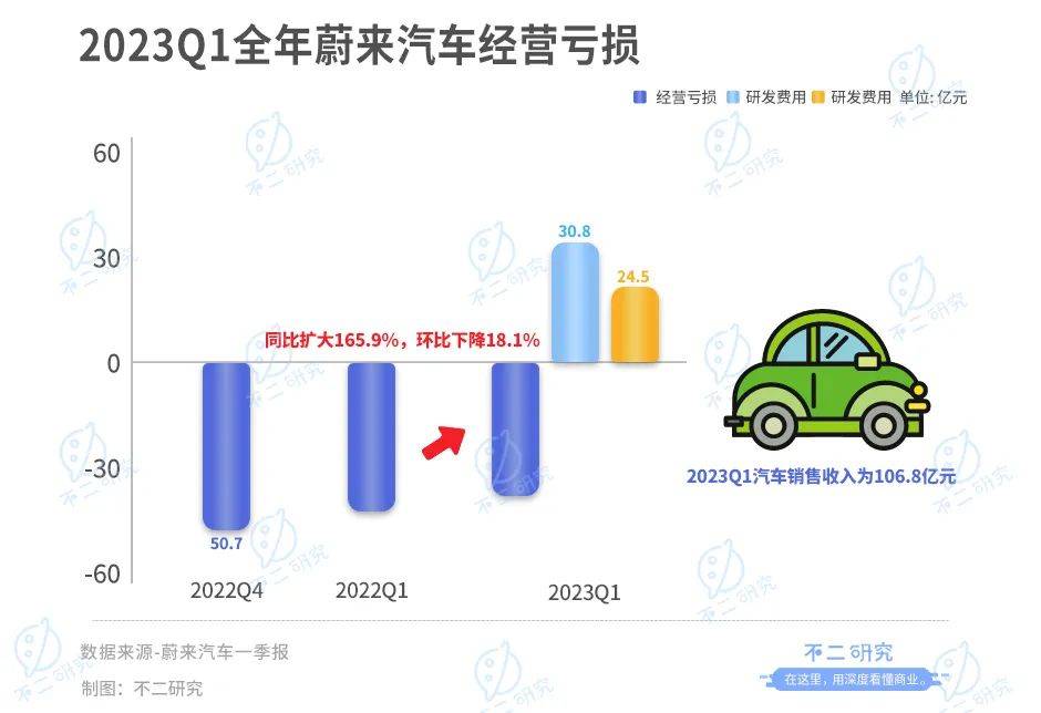 一季度亏损47亿，全系降价背后，蔚来能否实现自救？