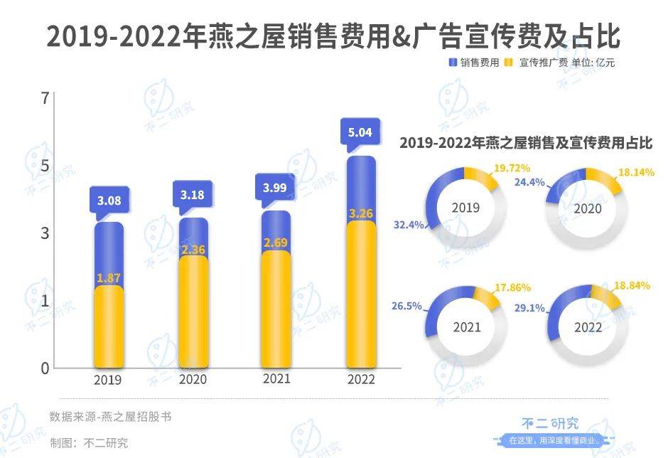 燕之屋转战港股IPO，3年广告宣传费超8亿，研发费不足1亿