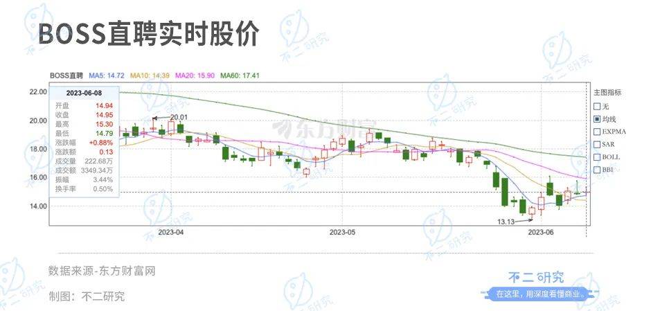 临近毕业招聘季，BOSS直聘依然困在营销里