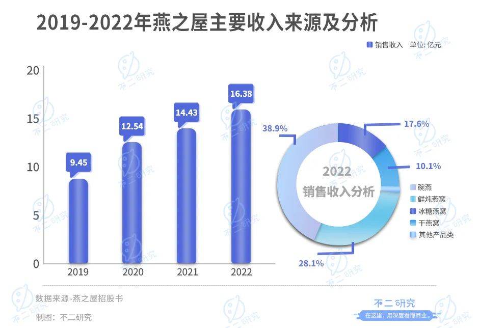 燕之屋转战港股IPO，3年广告宣传费超8亿，研发费不足1亿