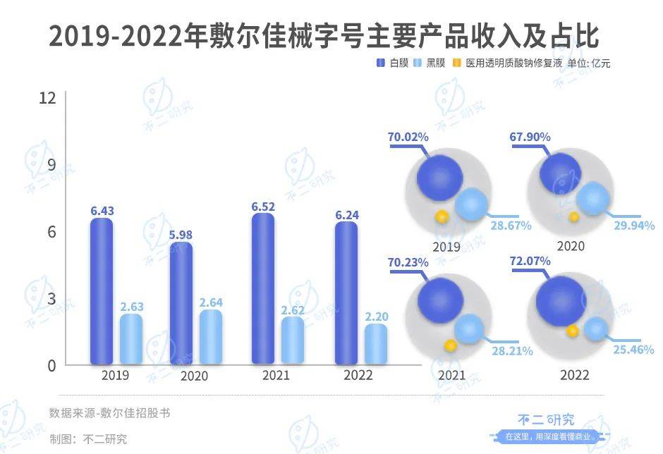 敷尔佳三闯IPO：去年狂赚8亿，广告宣传费近4亿