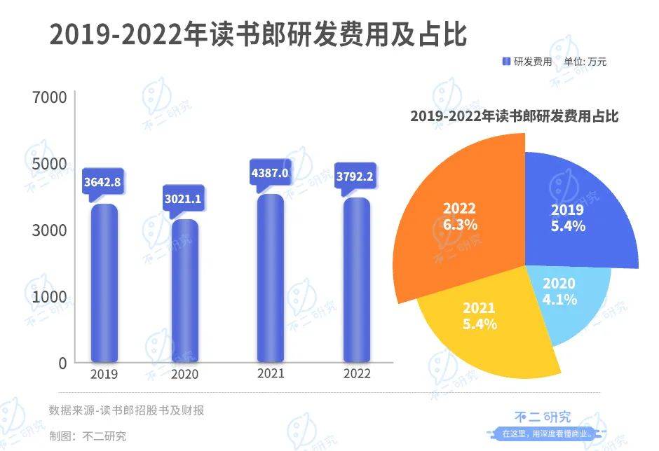 上市后首份年报，读书郎去年净利下滑94%