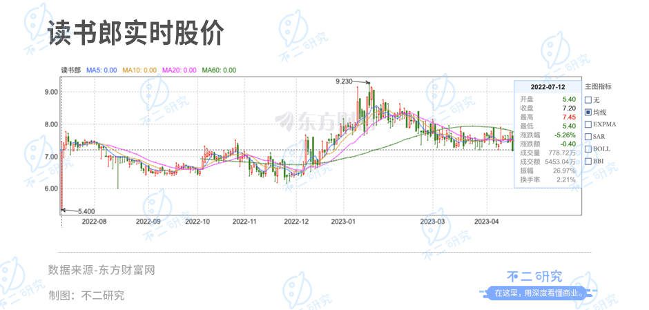 上市后首份年报，读书郎去年净利下滑94%