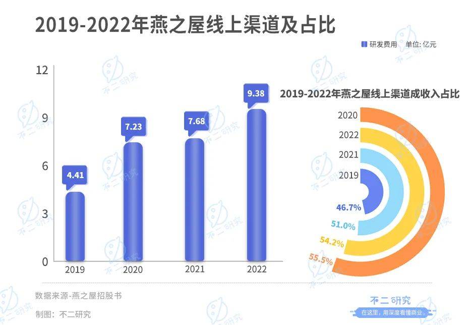 燕之屋转战港股IPO，3年广告宣传费超8亿，研发费不足1亿