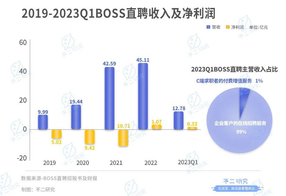 临近毕业招聘季，BOSS直聘依然困在营销里