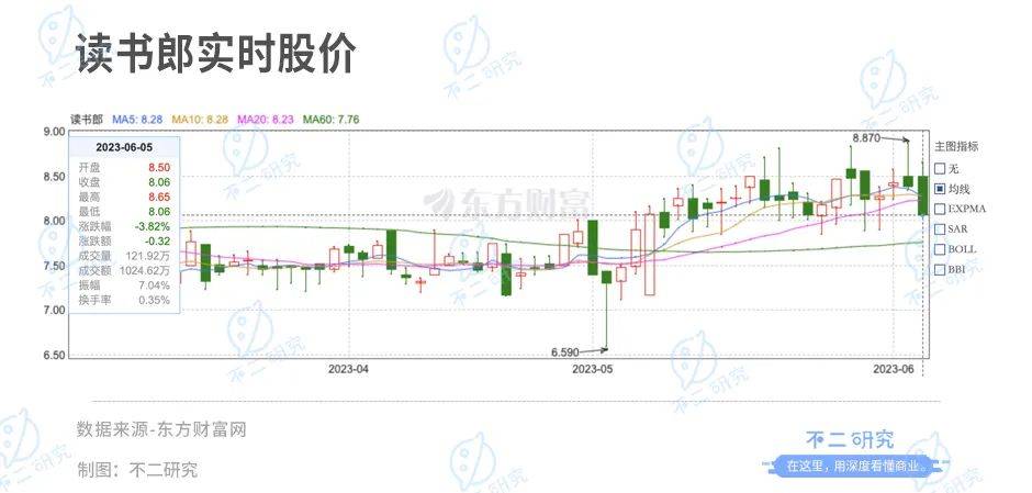 上市后首份年报，读书郎去年净利下滑94%