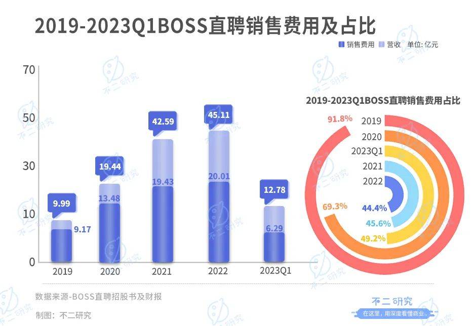 临近毕业招聘季，BOSS直聘依然困在营销里