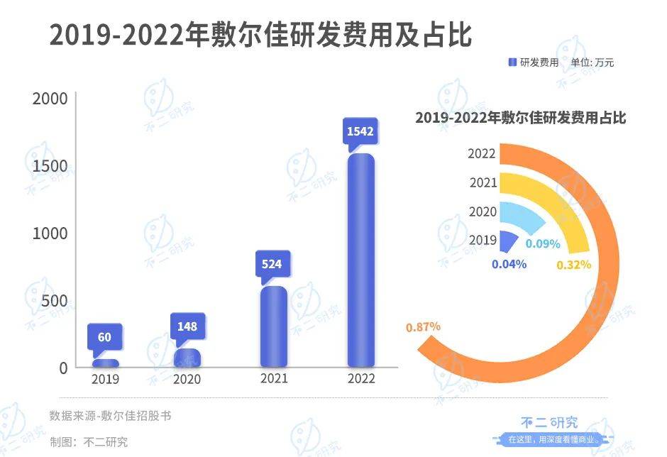 敷尔佳三闯IPO：去年狂赚8亿，广告宣传费近4亿