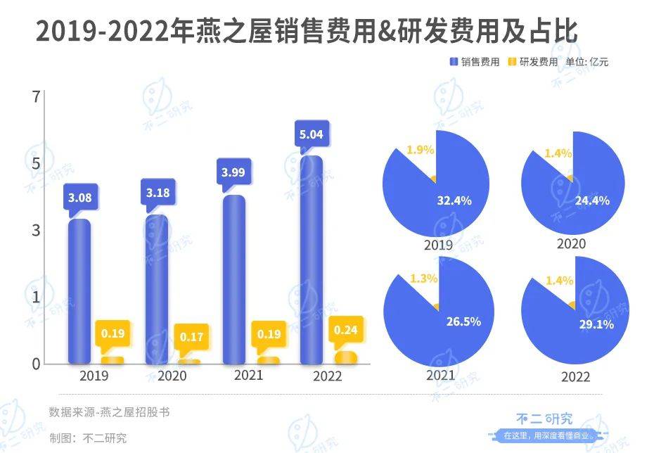 燕之屋转战港股IPO，3年广告宣传费超8亿，研发费不足1亿